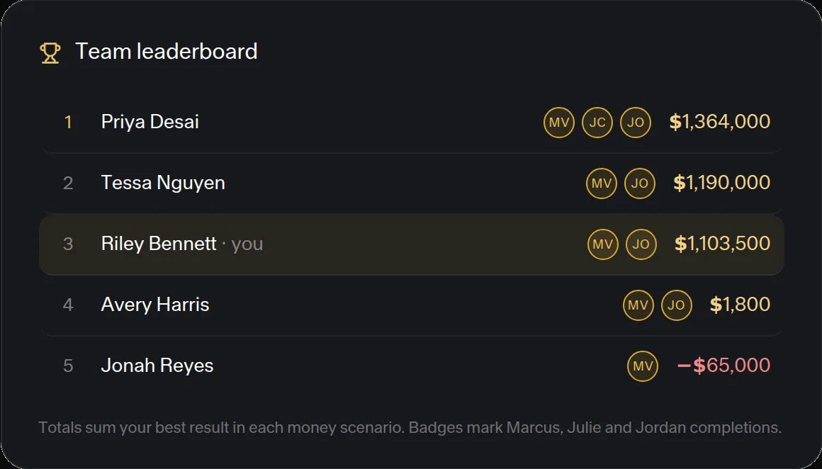 Team leaderboard: Priya Desai leads with $1,364,000, Tessa Nguyen and Riley Bennett follow, and Jonah Reyes sits at negative $65,000 after one scenario